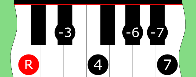 Diagram of Major Blues Mode 4 scale on Piano Keyboard